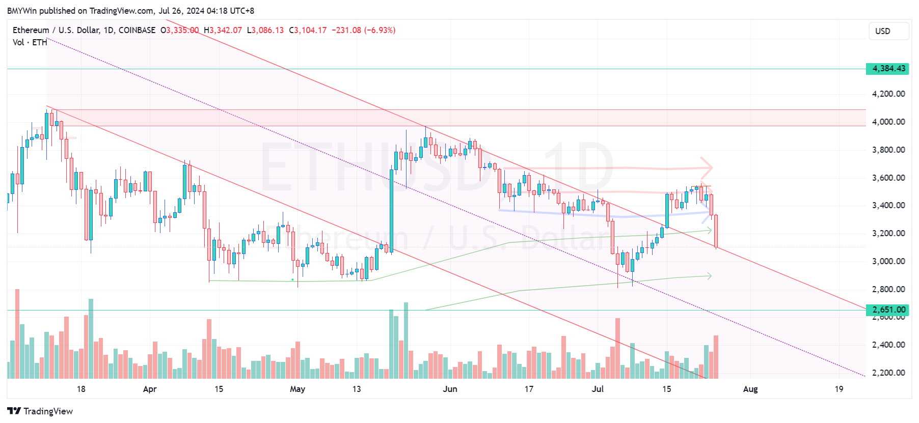 COINBASE:ETHUSD Chart Image by BMYWin
