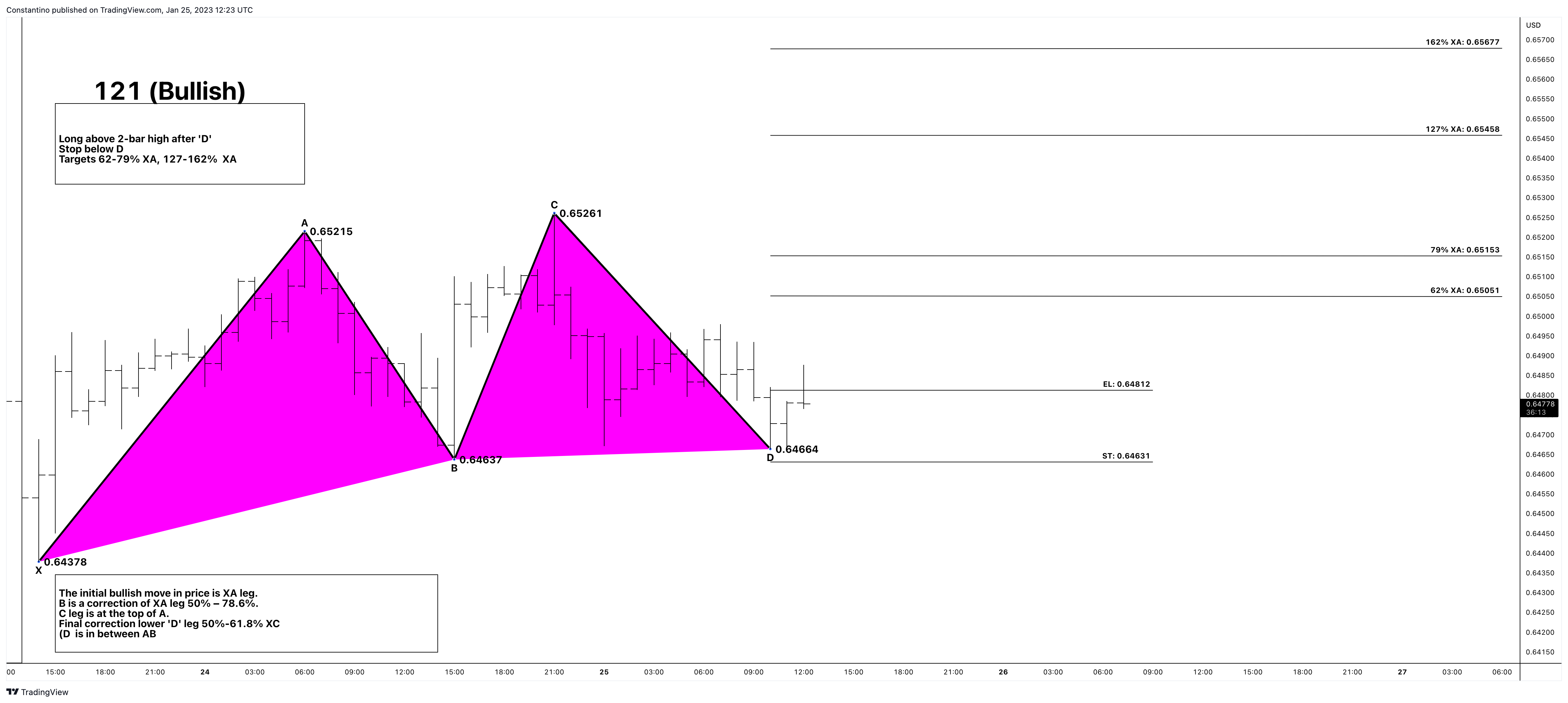 OANDA:NZDUSD Chart Image by TradeChartPatternsLikeThePros