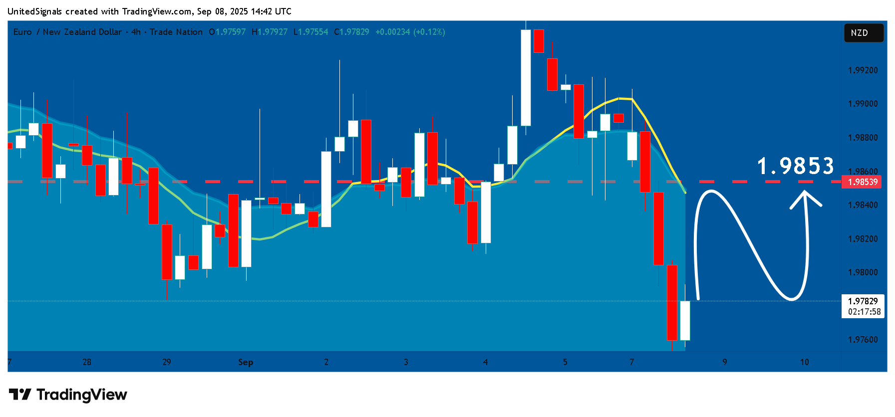TRADENATION:EURNZD Chart Image by UnitedSignals