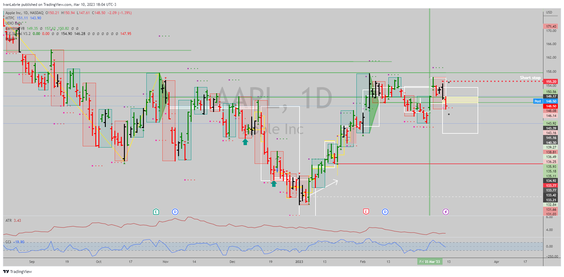 NASDAQ:AAPL Chart Image by IvanLabrie