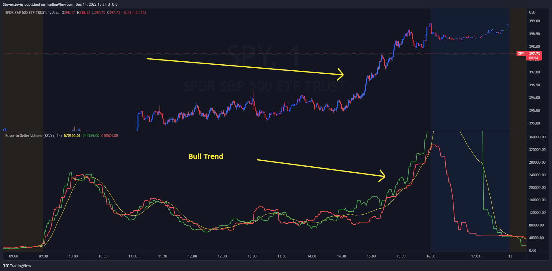 AMEX:SPY Chart Image by Steversteves