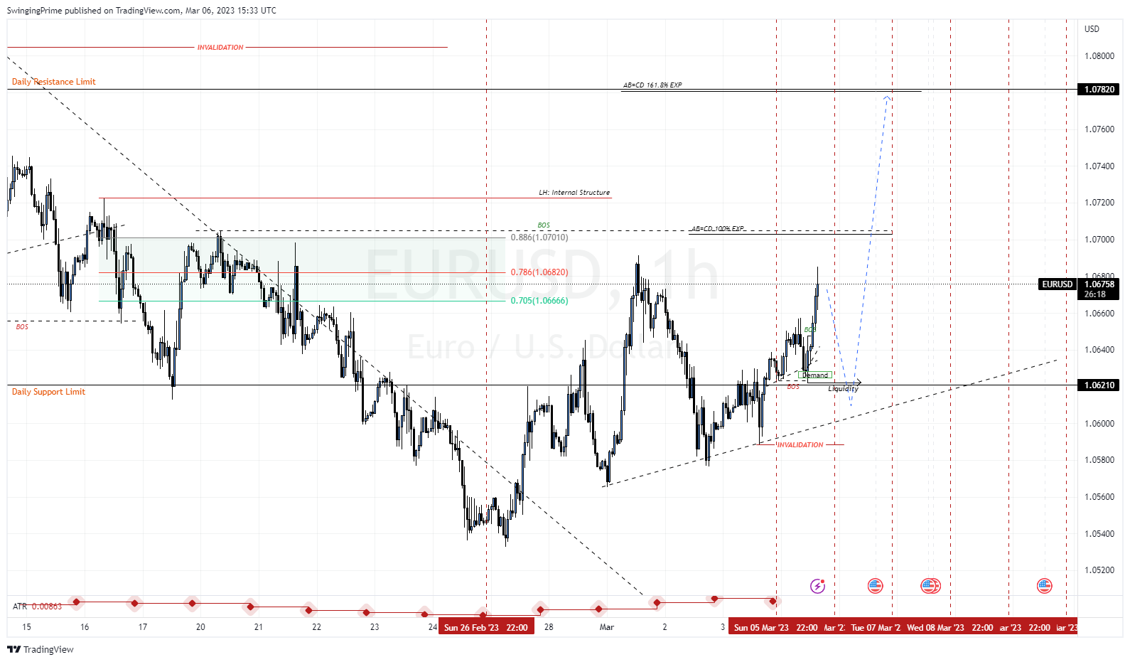OANDA:EURUSD Chart Image by SwingingPrime