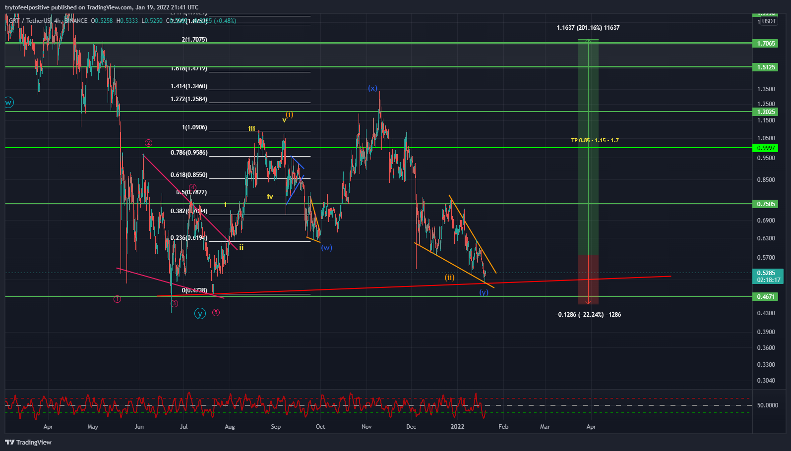 BINANCE:GRTUSDT Chart Image by trytofeelpositive