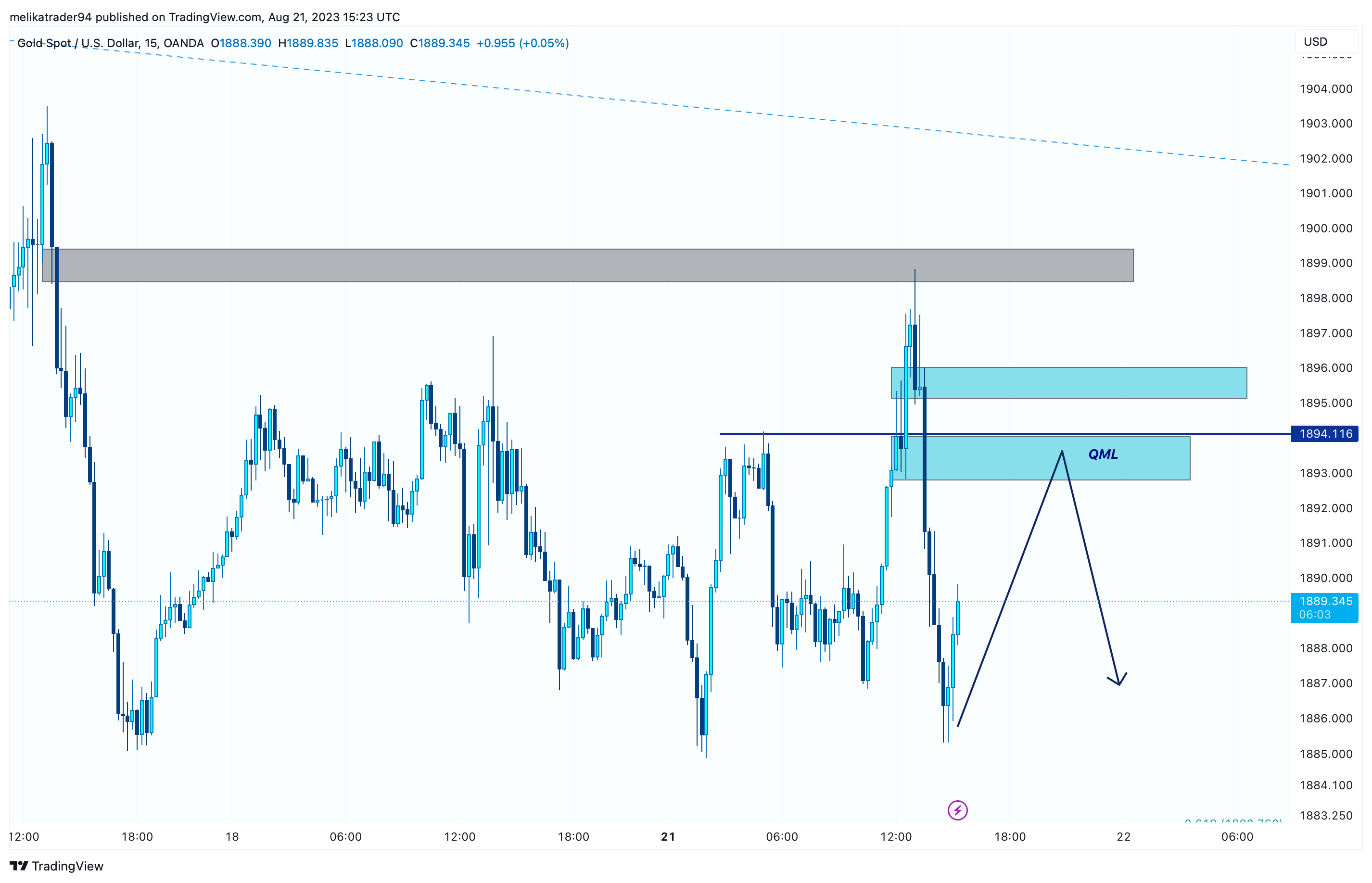 OANDA:XAUUSD Chart Image by melikatrader94