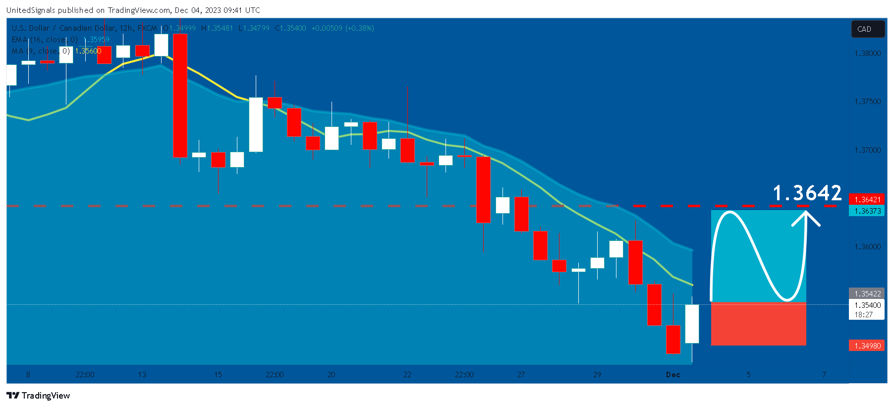 FX:USDCAD Chart Image by UnitedSignals