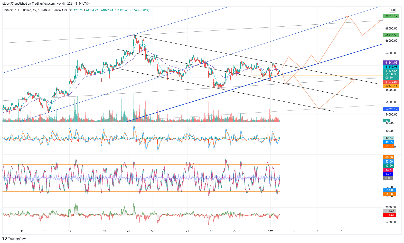 COINBASE:BTCUSD Chart Image by elliott77