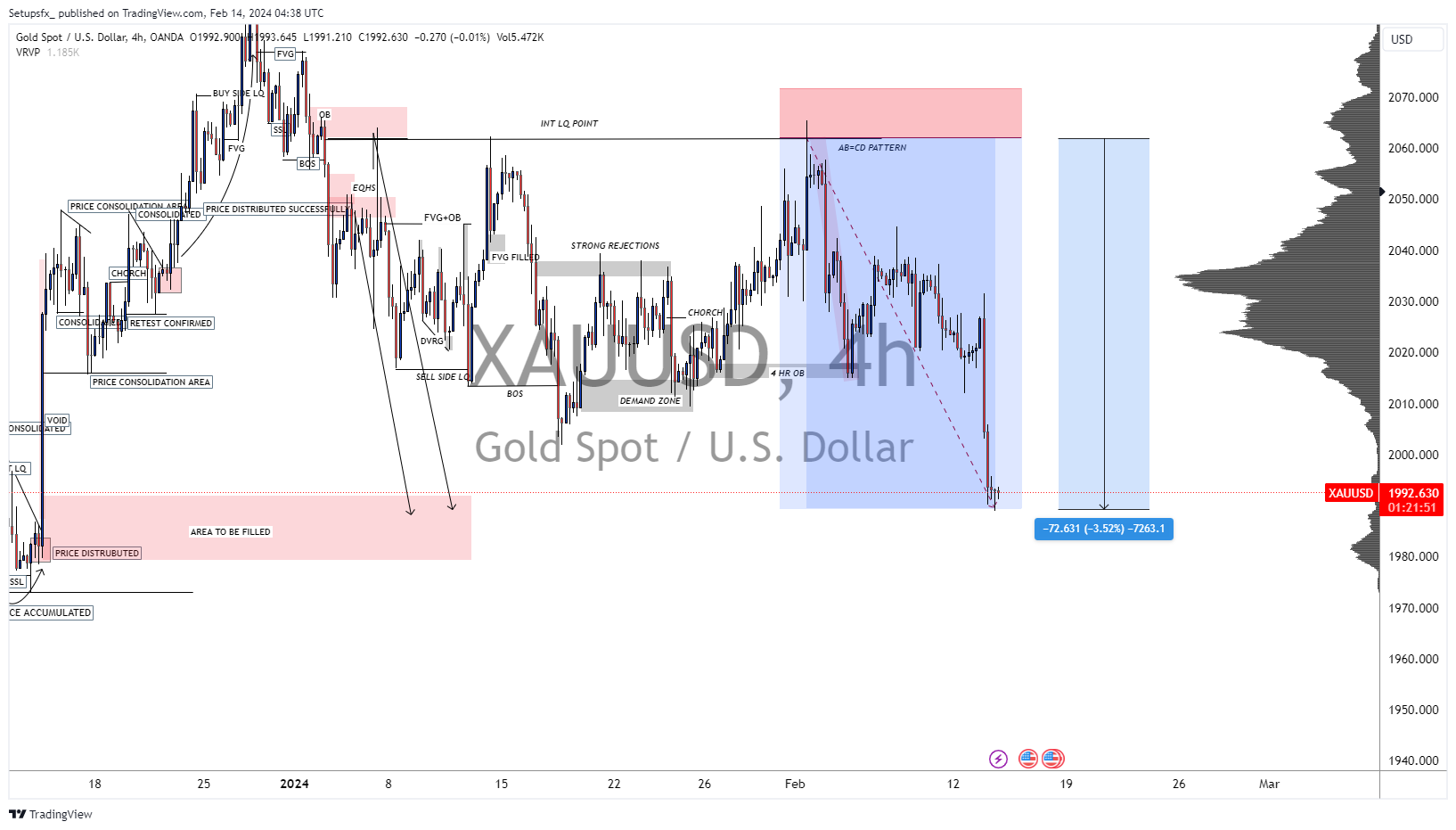 OANDA:XAUUSD Chart Image by Setupsfx_