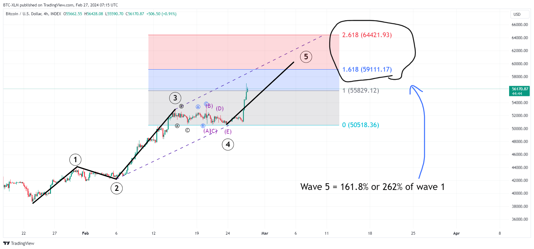 INDEX:BTCUSD Chart Image by BTC-XLM