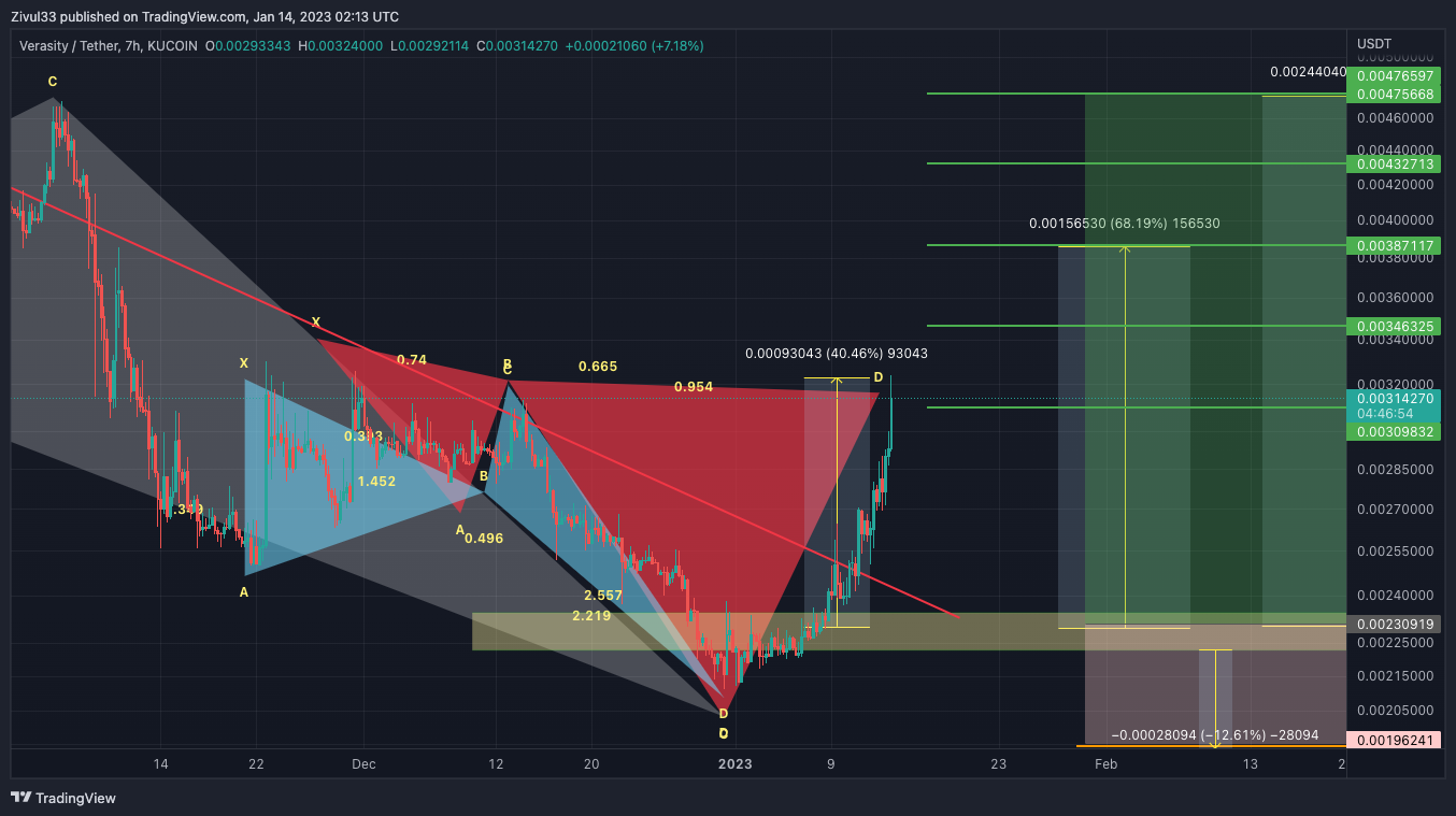 KUCOIN:VRAUSDT Chart Image by Zivul33