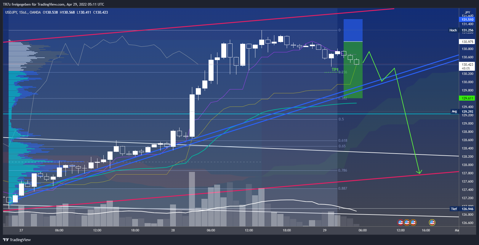 OANDA:USDJPY Chart Image by TR7z