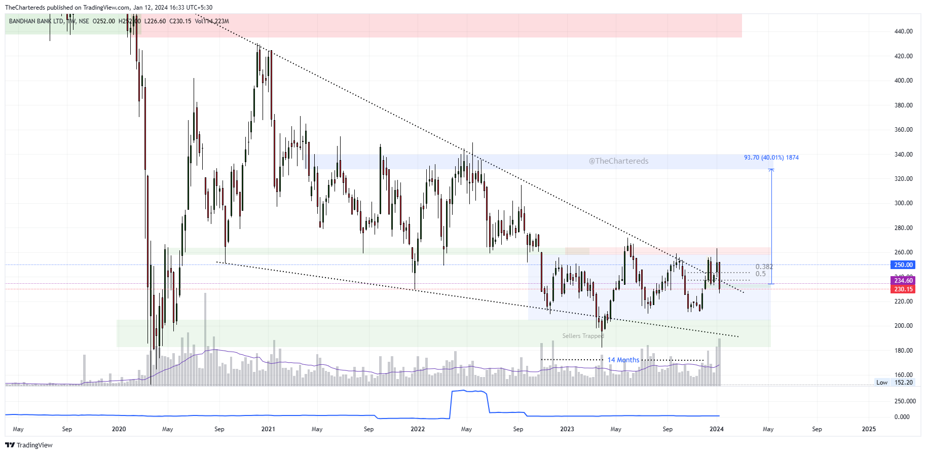 NSE:BANDHANBNK Chart Image by TheChartereds
