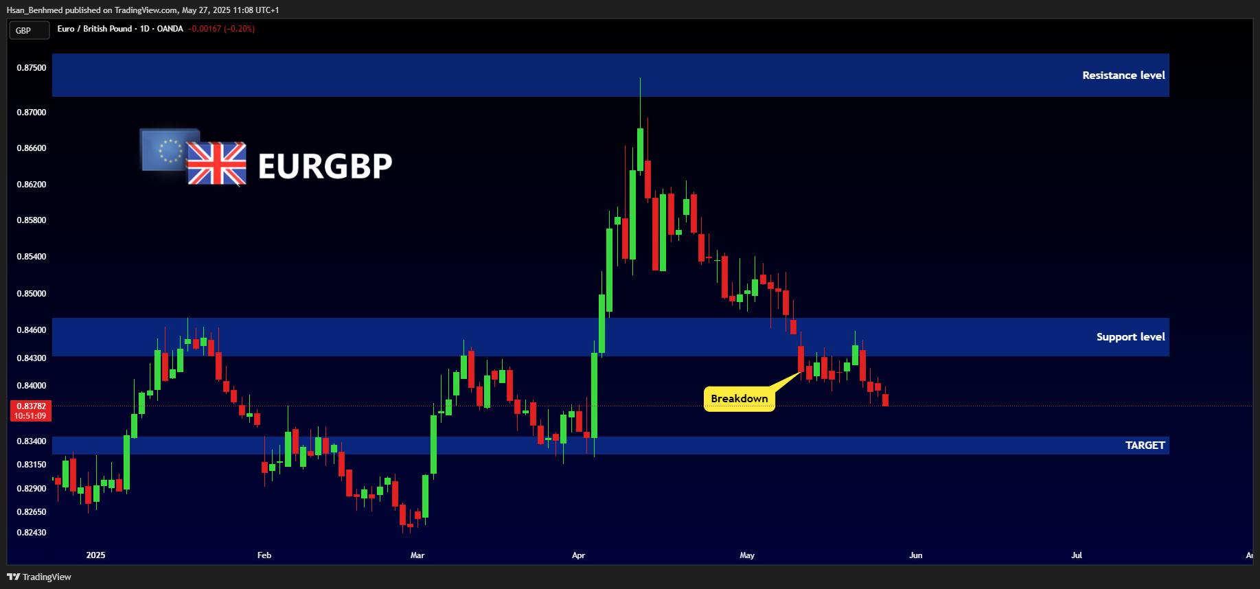 OANDA:EURGBP Chart Image by Hsan_Benhmed