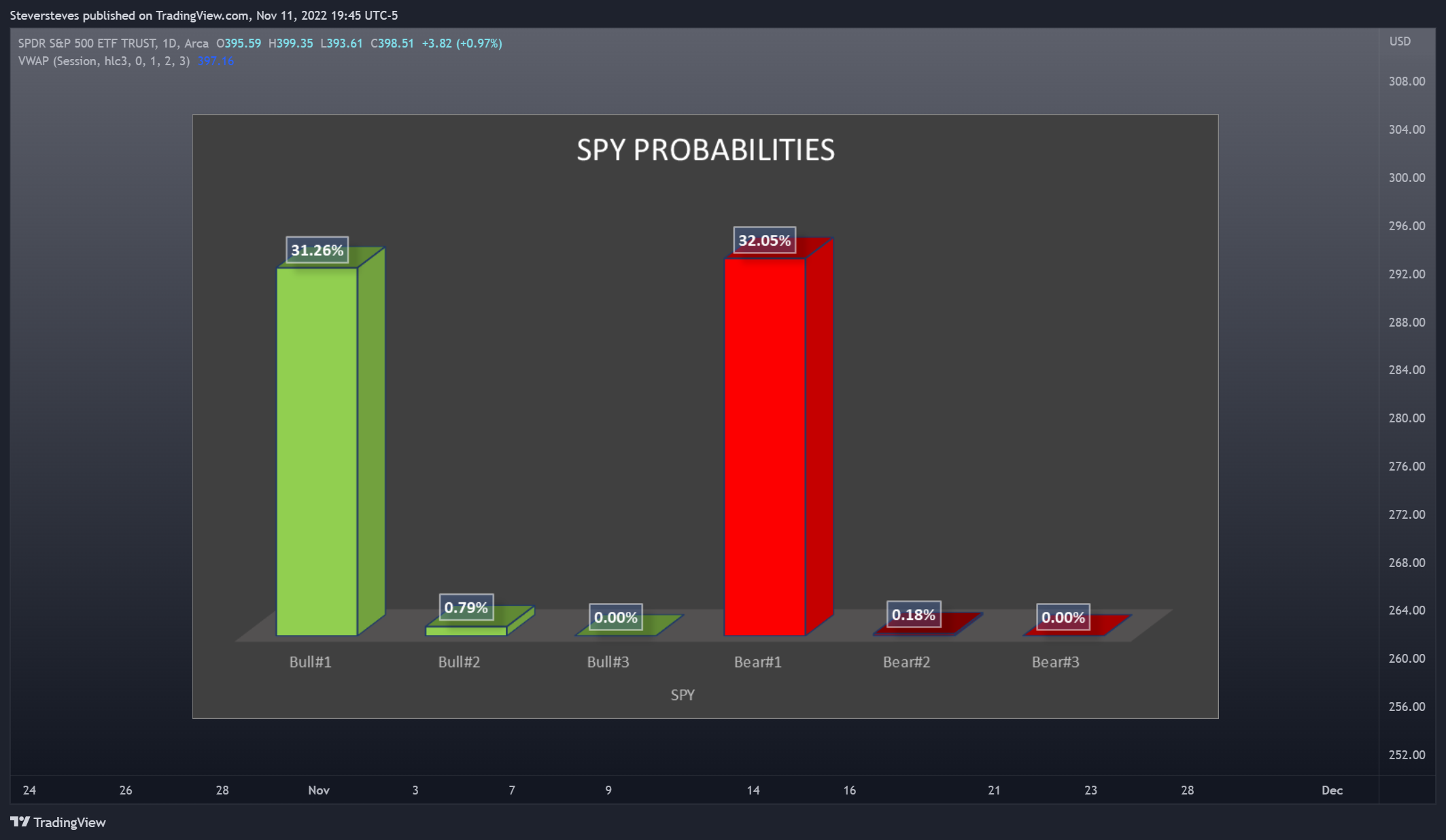 AMEX:SPY Chart Image by Steversteves