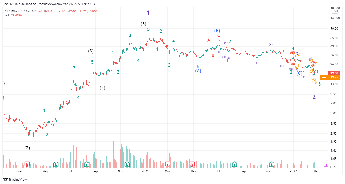 NYSE:NIO Chart Image by Dee_12345