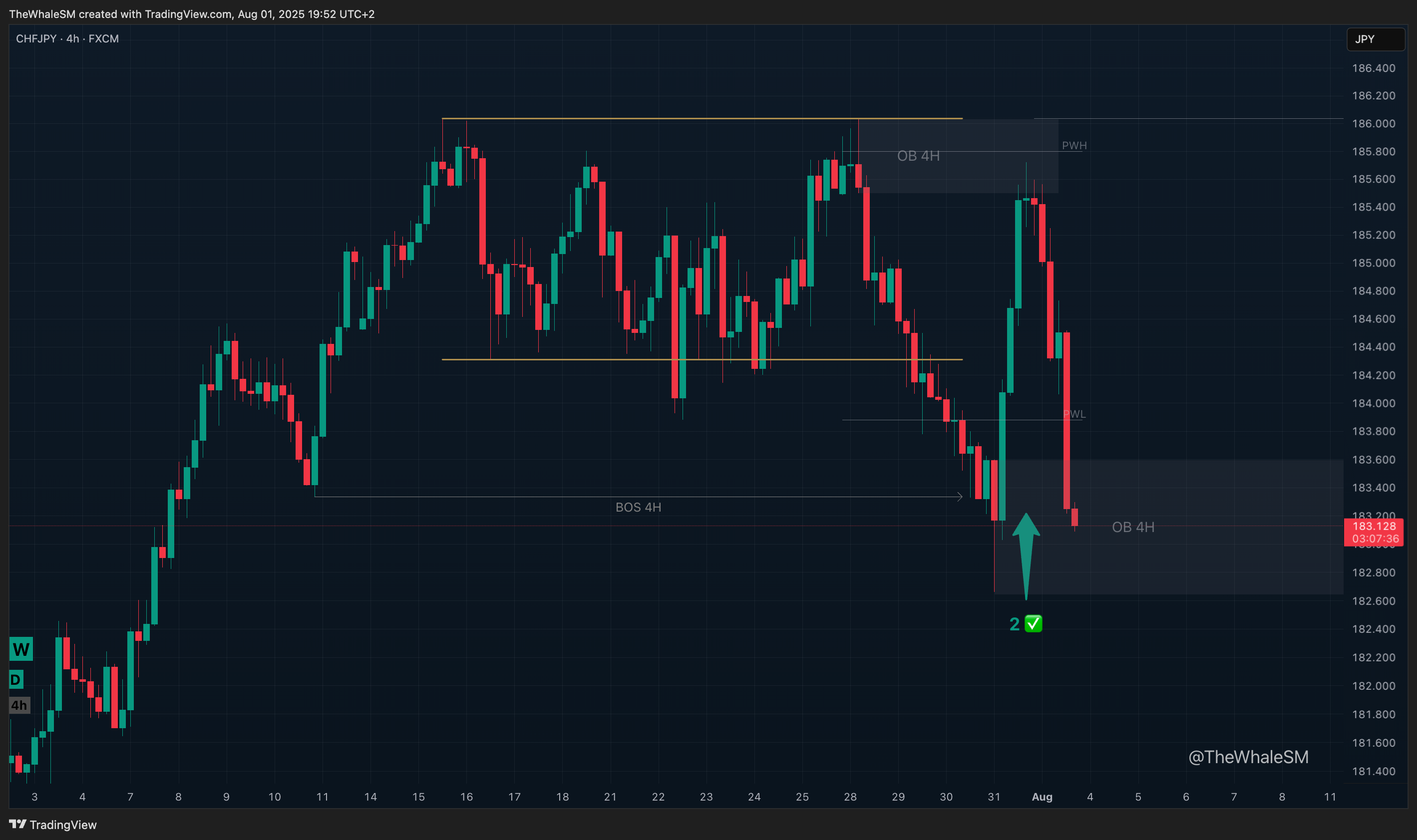 FX:CHFJPY Chart Image by TheWhaleSM