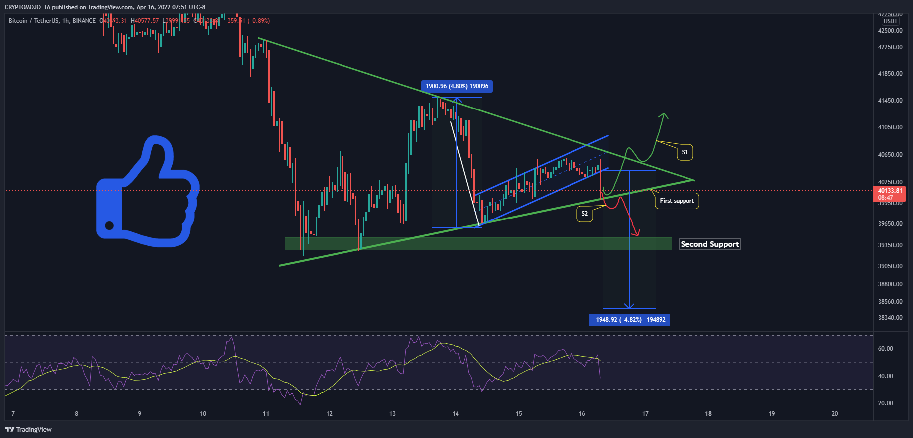 BINANCE:BTCUSDT Chart Image by CRYPTOMOJO_TA