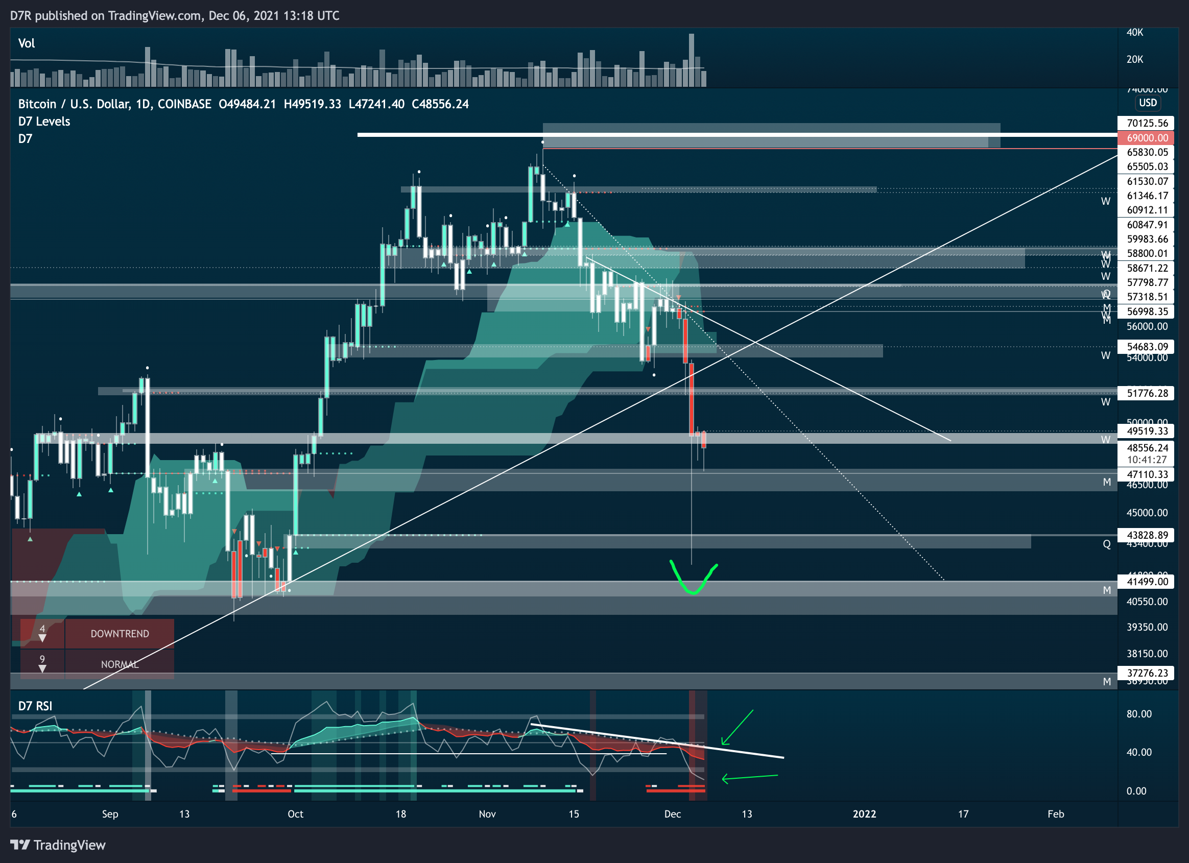 COINBASE:BTCUSD Chart Image by D7R