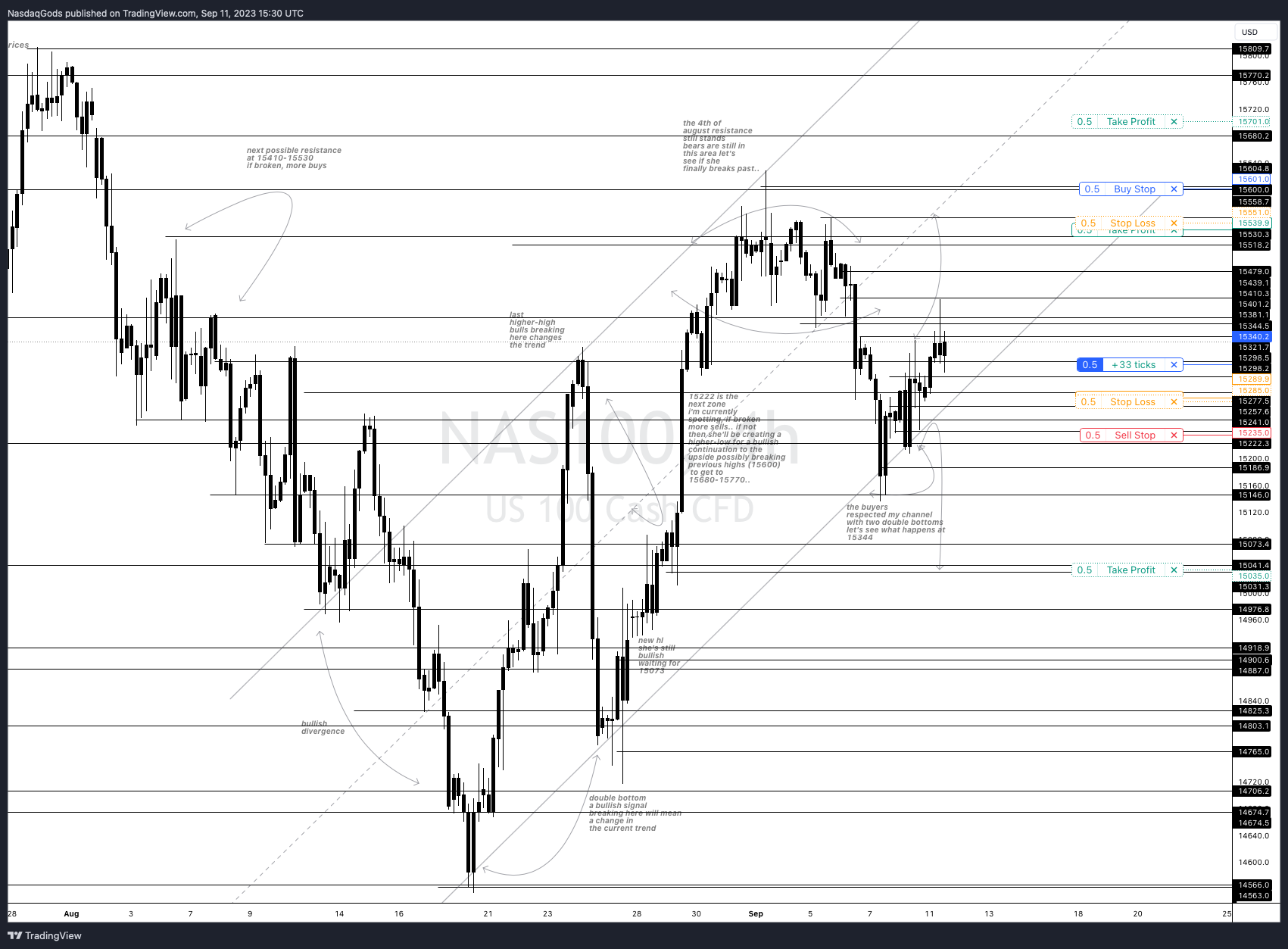 PEPPERSTONE:NAS100 Chart Image by lazyluchi