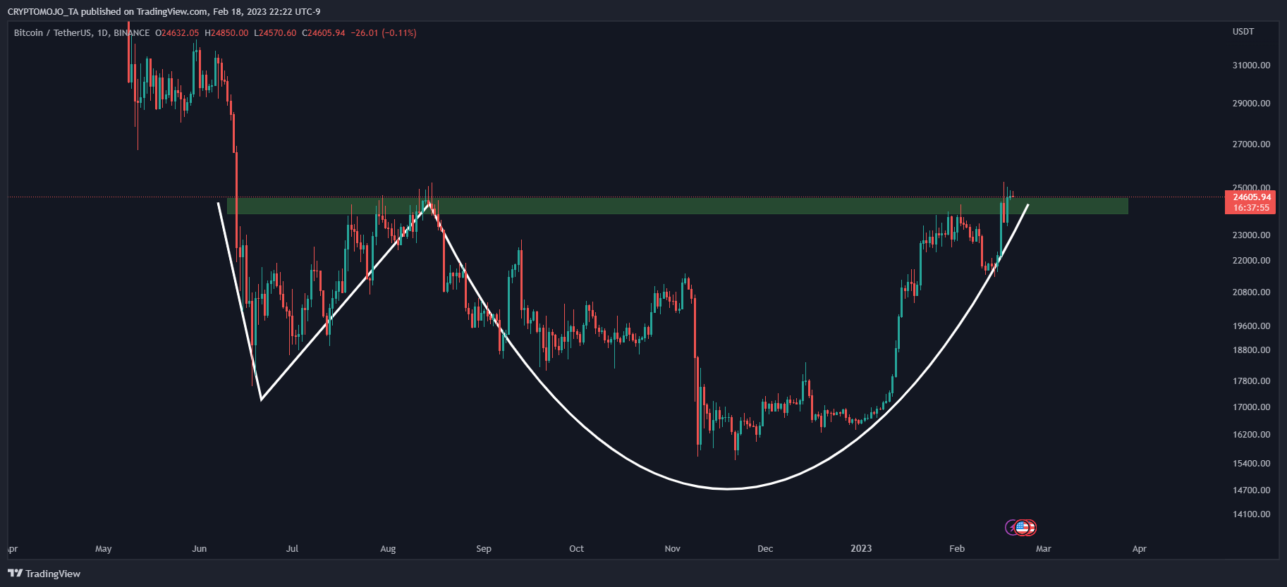BINANCE:BTCUSDT Chart Image by CRYPTOMOJO_TA