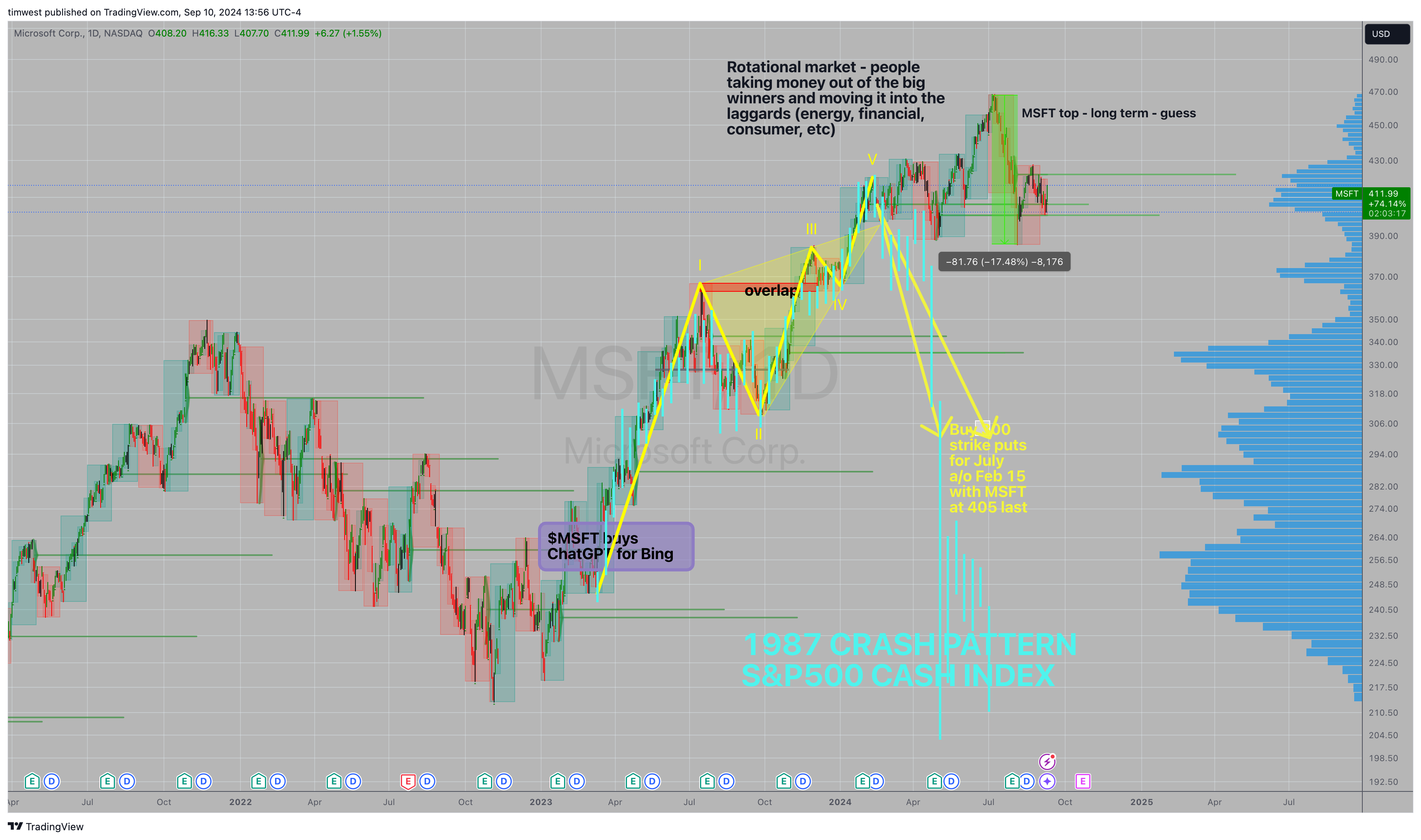 BATS:MSFT Chart Image by timwest