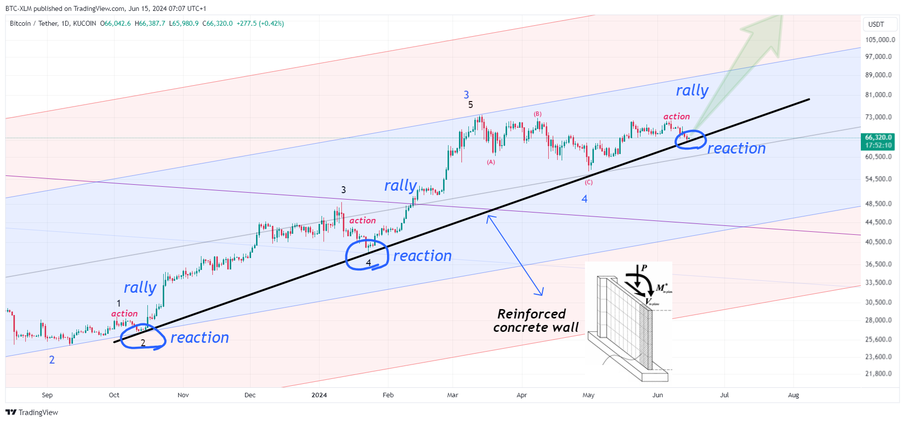KUCOIN:BTCUSDT Chart Image by BTC-XLM