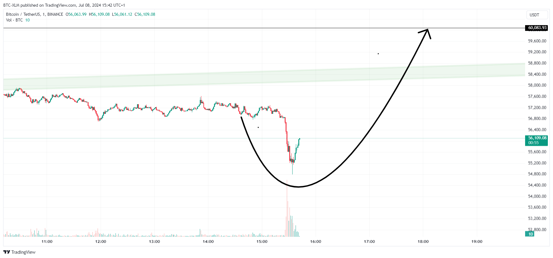 BINANCE:BTCUSDT Chart Image by BTC-XLM