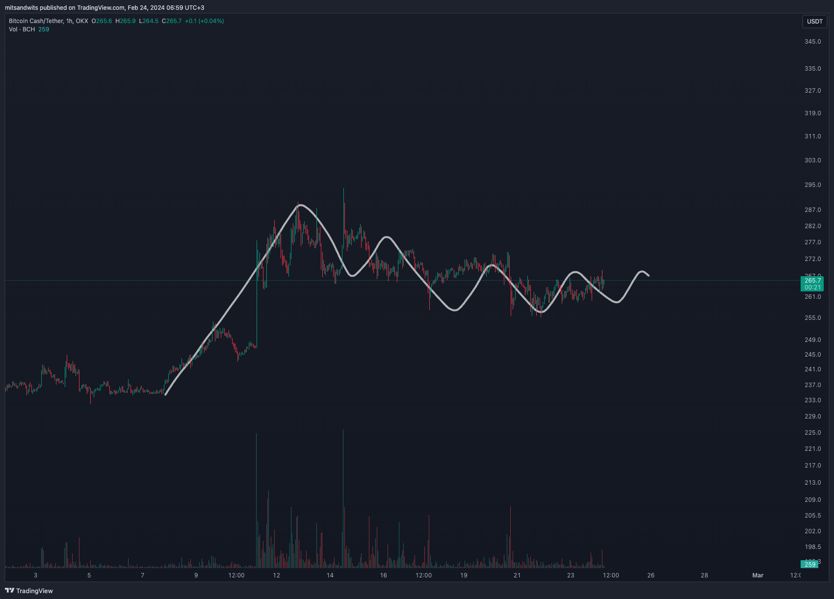 OKX:BCHUSDT Chart Image by mitsandwits