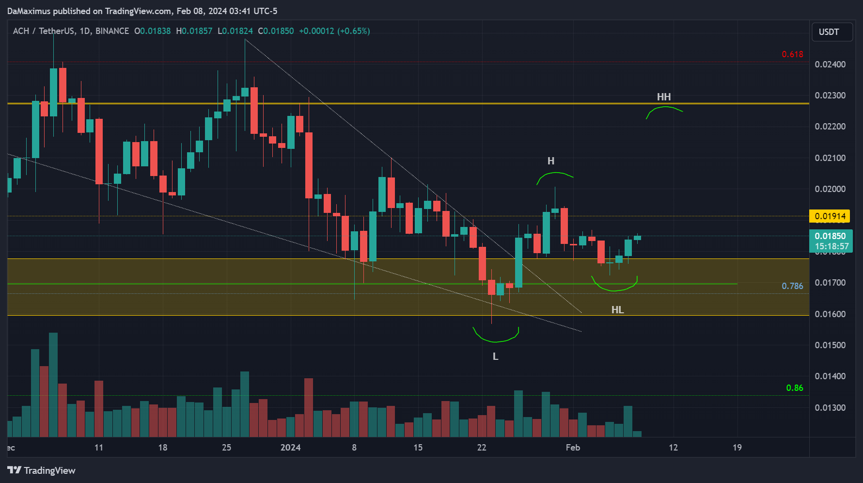 BINANCE:ACHUSDT Chart Image by DaMaximus