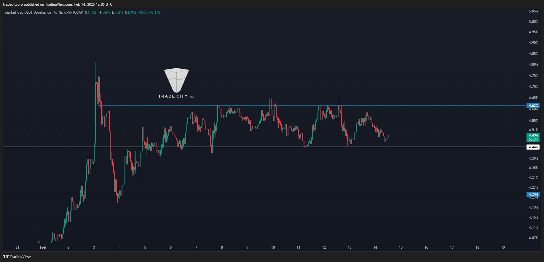 CRYPTOCAP:USDT.D Chart Image by tradecitypro