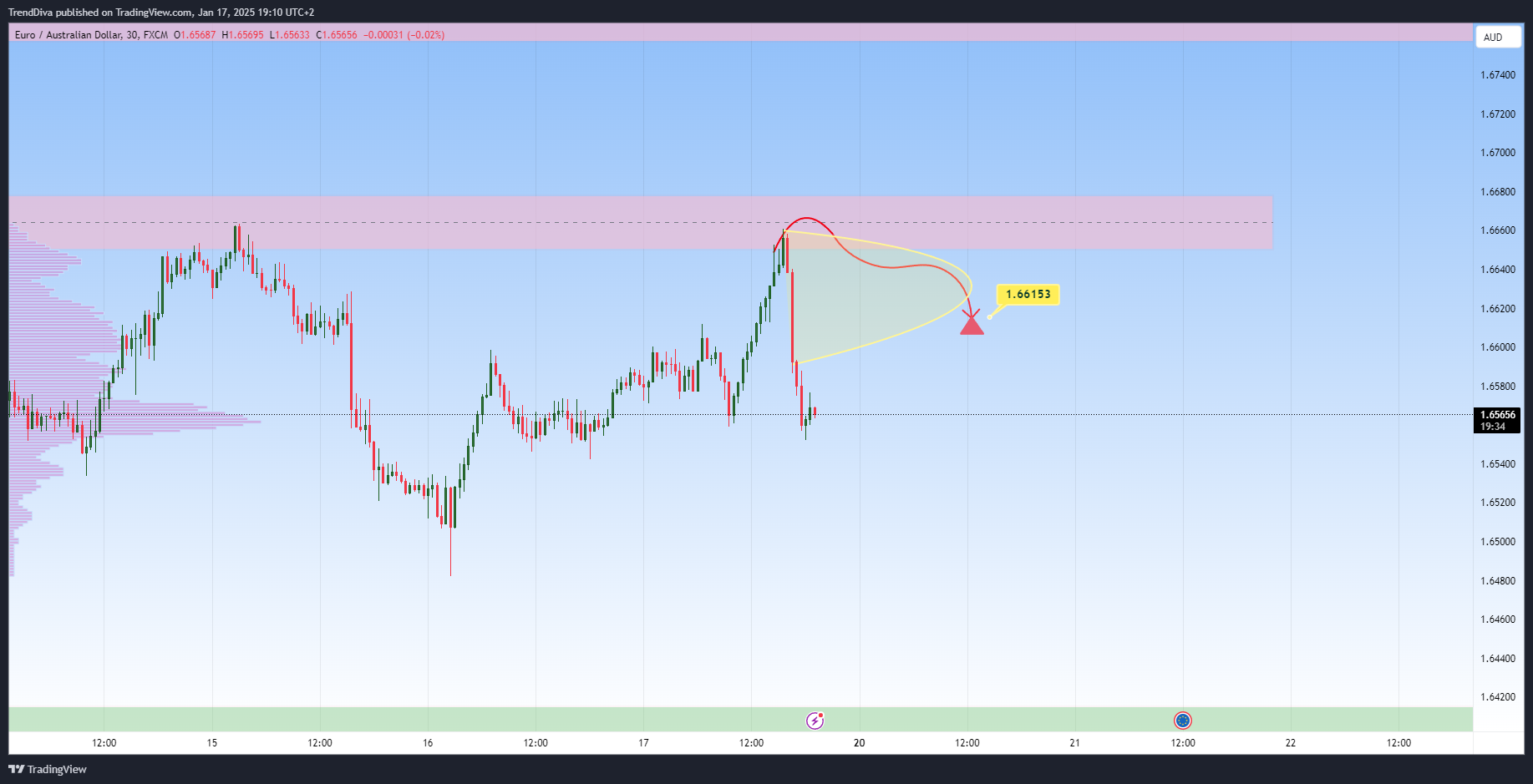 FX:EURAUD Chart Image by TrendDiva
