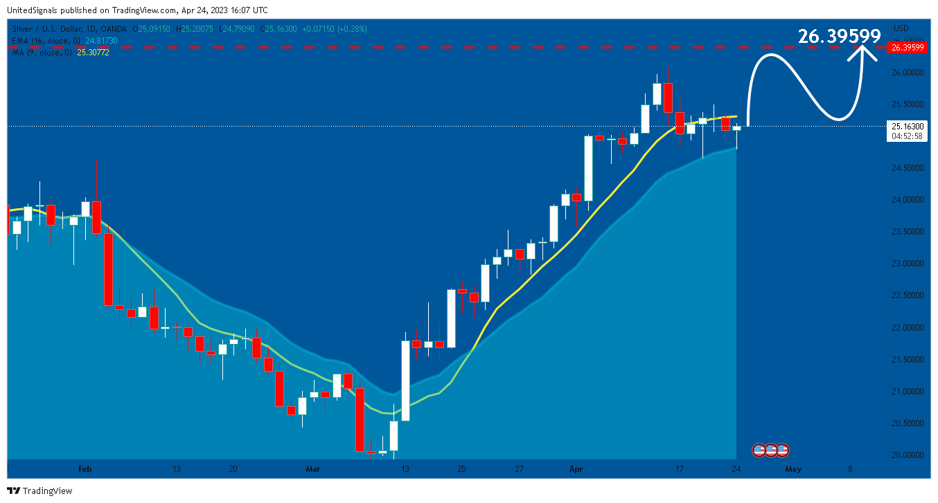 OANDA:XAGUSD Chart Image by UnitedSignals