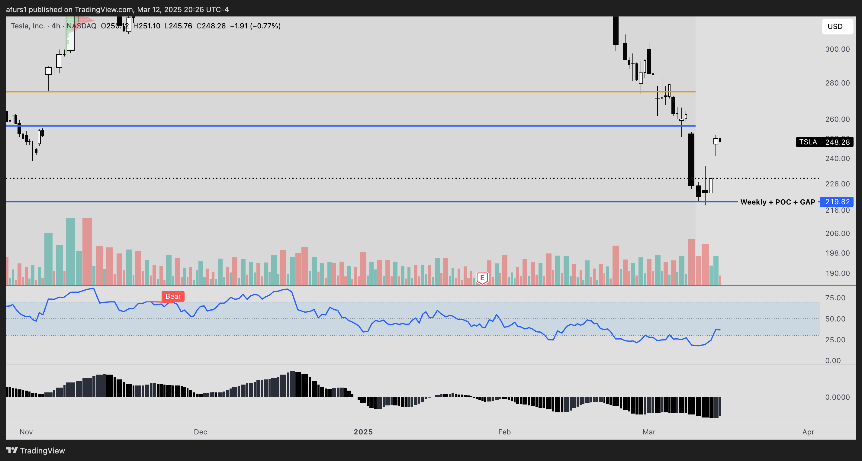 BATS:TSLA Chart Image by afurs1