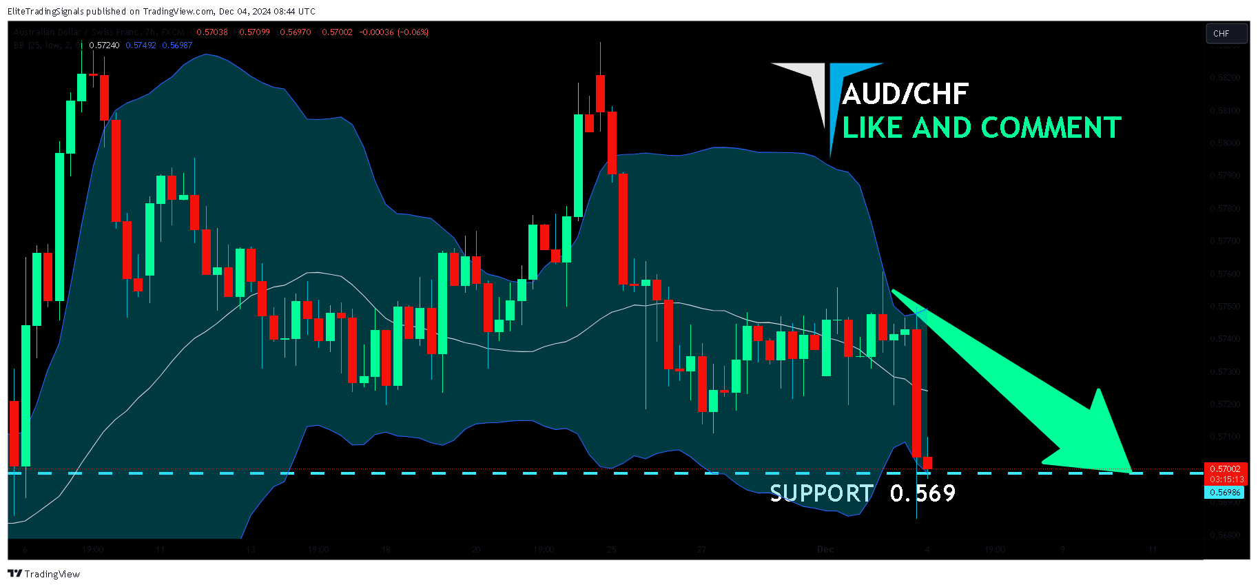 FX:AUDCHF Chart Image by EliteTradingSignals