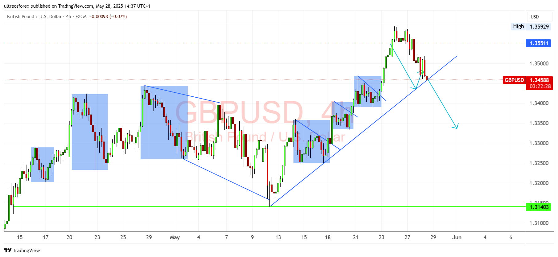 FX:GBPUSD Chart Image by ultreosforex