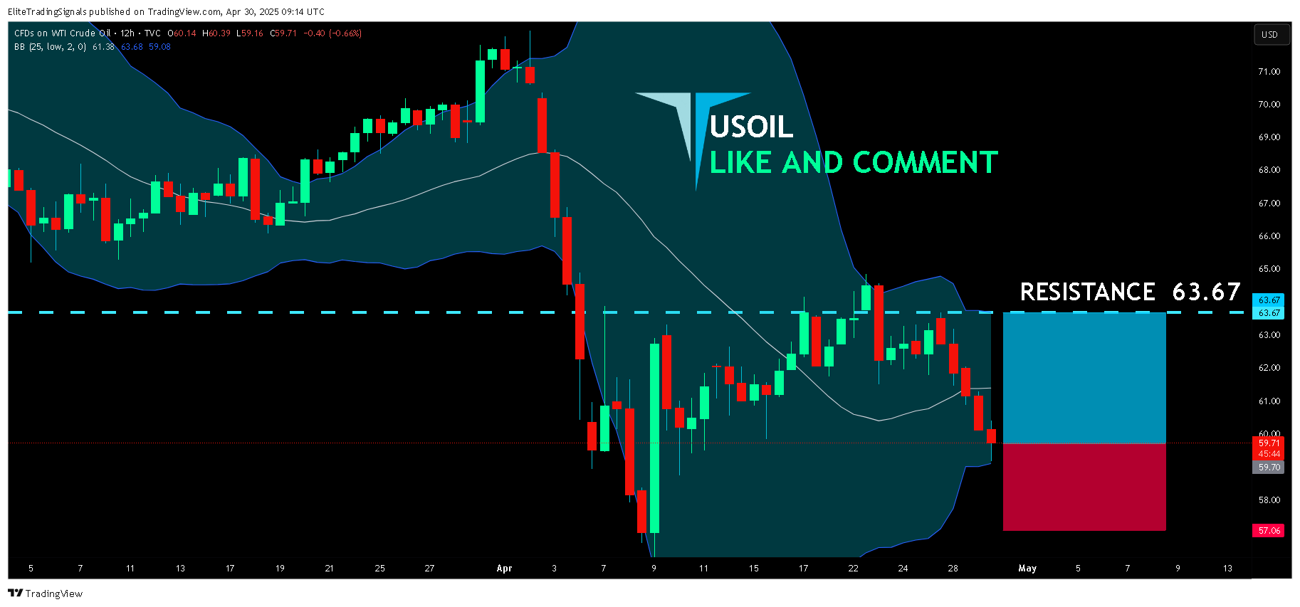 TVC:USOIL Chart Image by EliteTradingSignals
