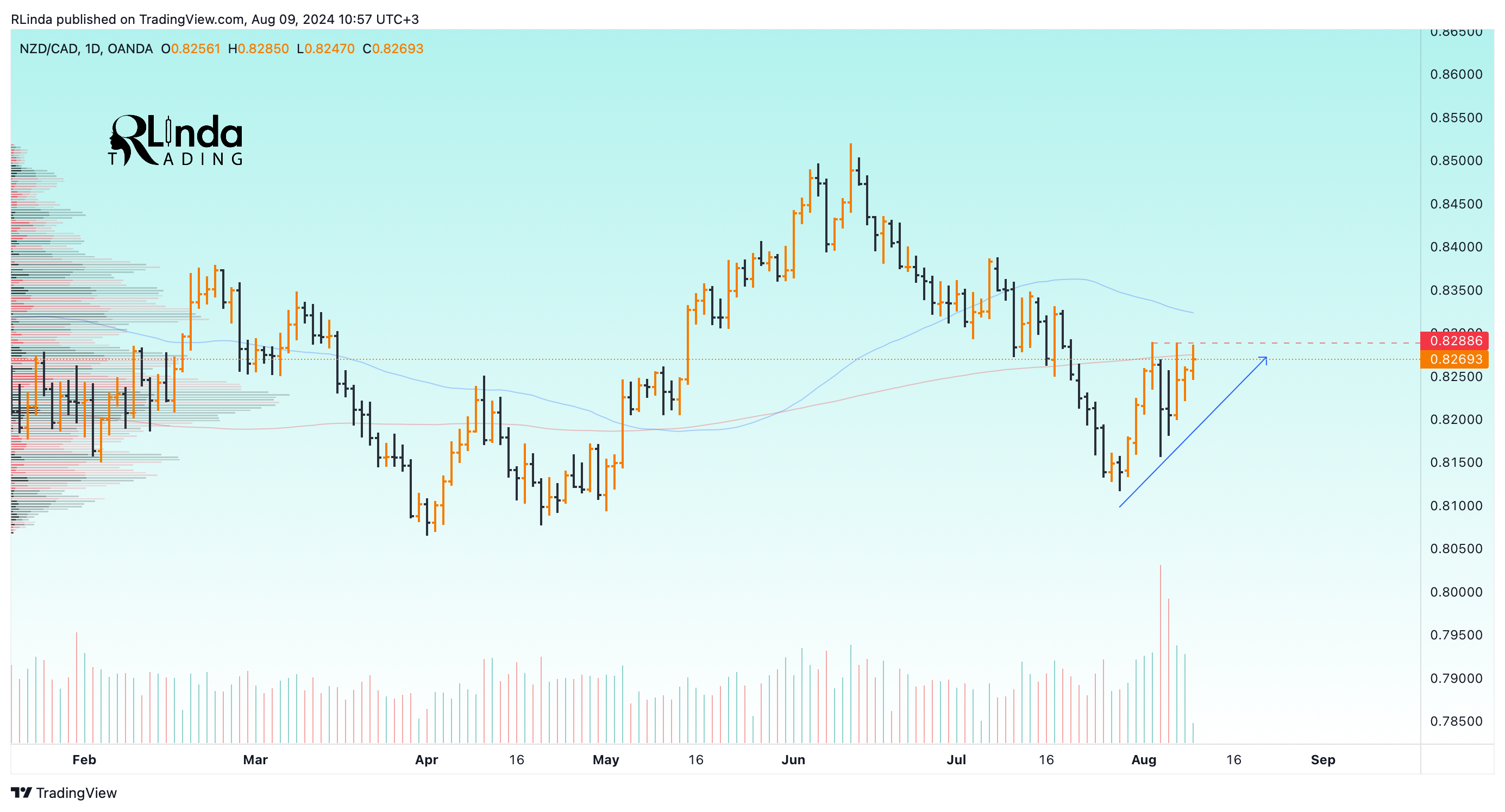 OANDA:NZDCAD Chart Image by RLinda