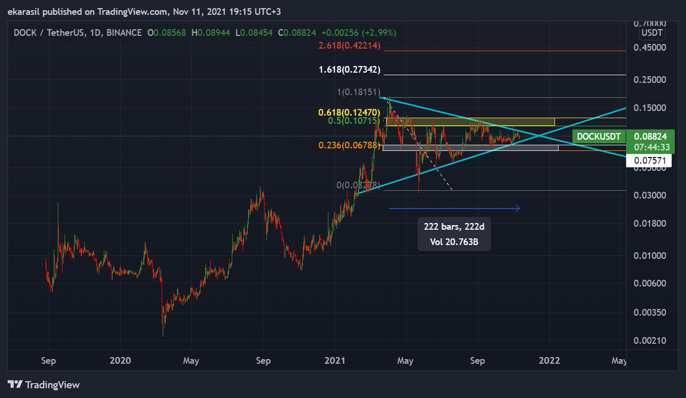 BINANCE:DOCKUSDT Chart Image by ekarasil
