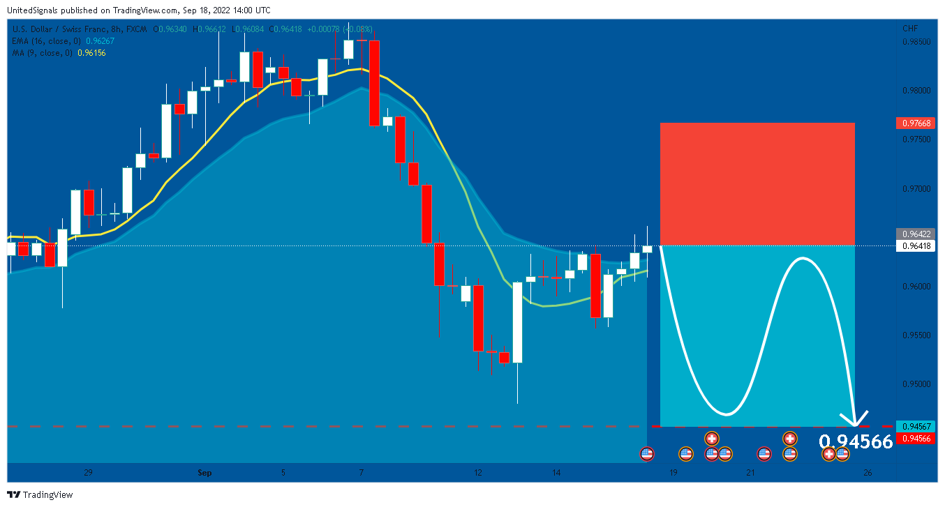 FX:USDCHF Chart Image by UnitedSignals