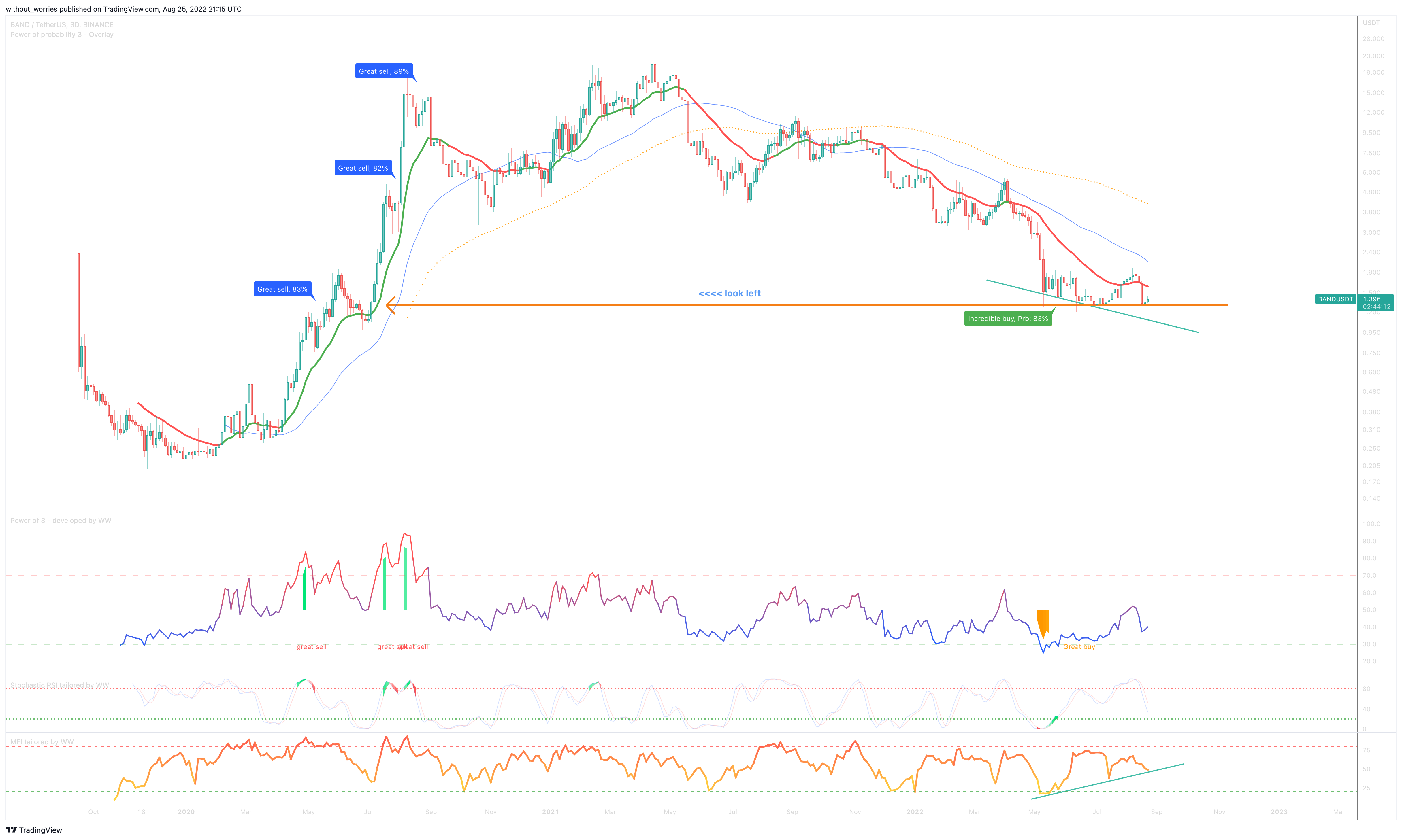 BINANCE:BANDUSDT Chart Image by without_worries