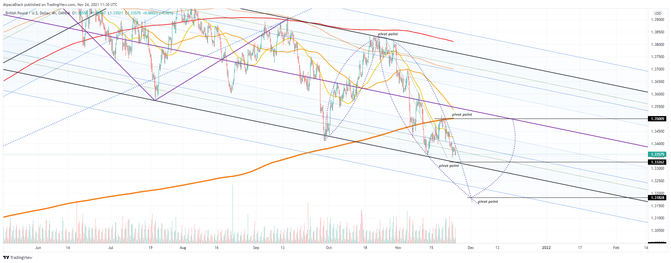 OANDA:GBPUSD Chart Image by AlpacaBlack