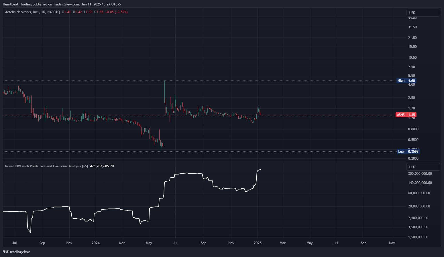 BATS:ASNS Chart Image by Heartbeat_Trading