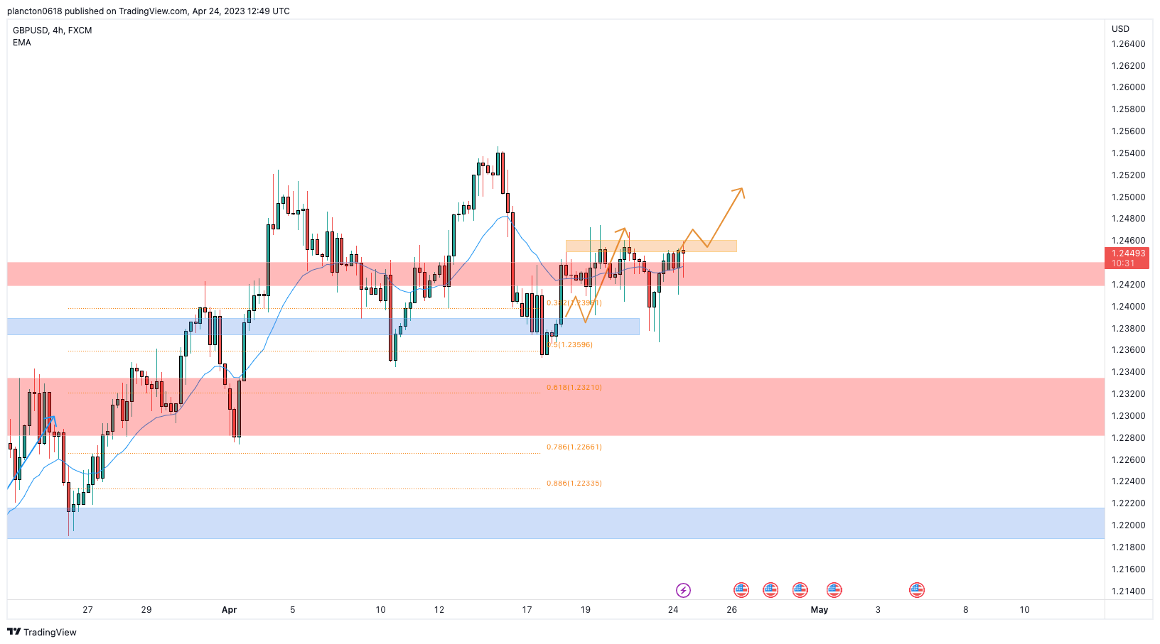 FX:GBPUSD Chart Image by InkyGrip
