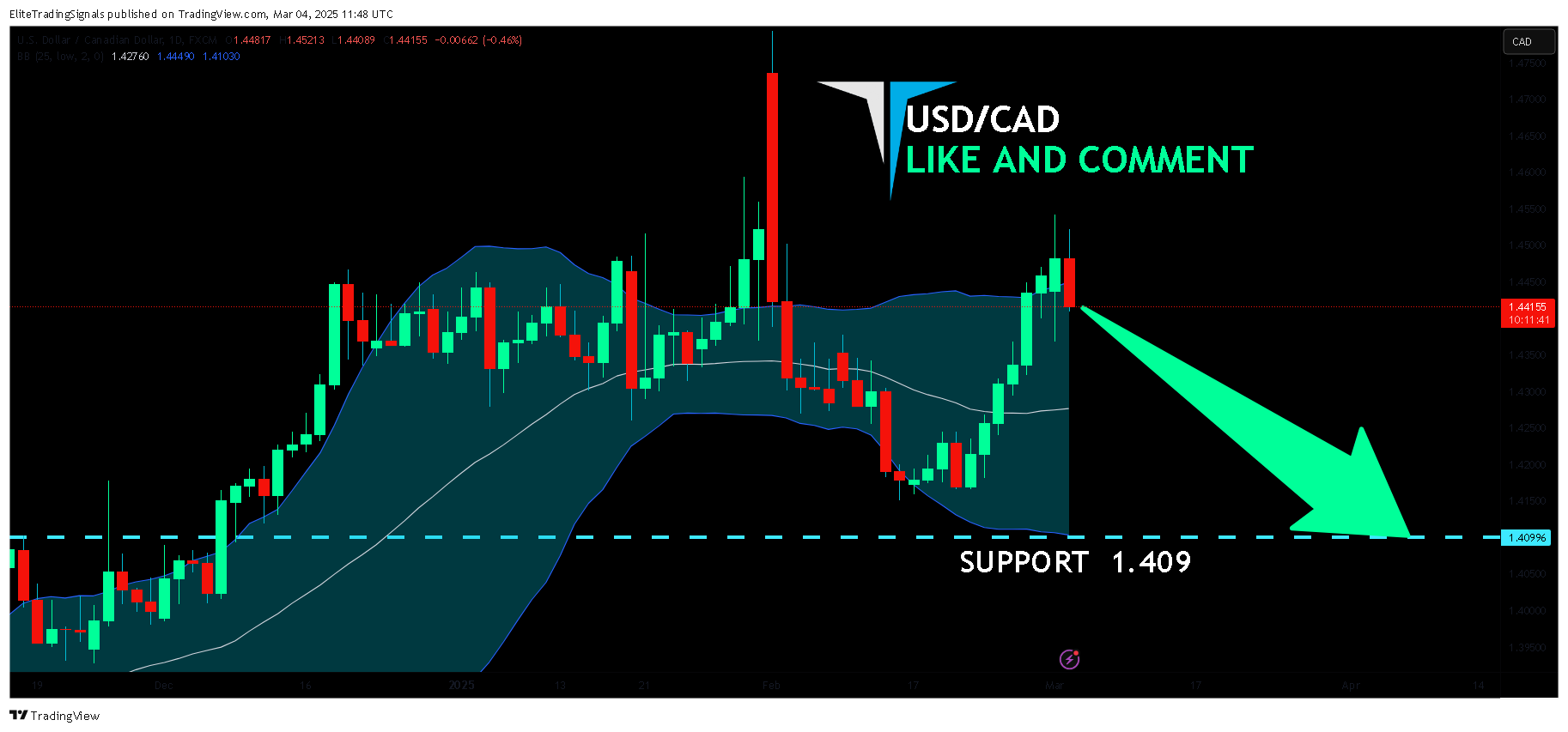 FX:USDCAD Chart Image by EliteTradingSignals