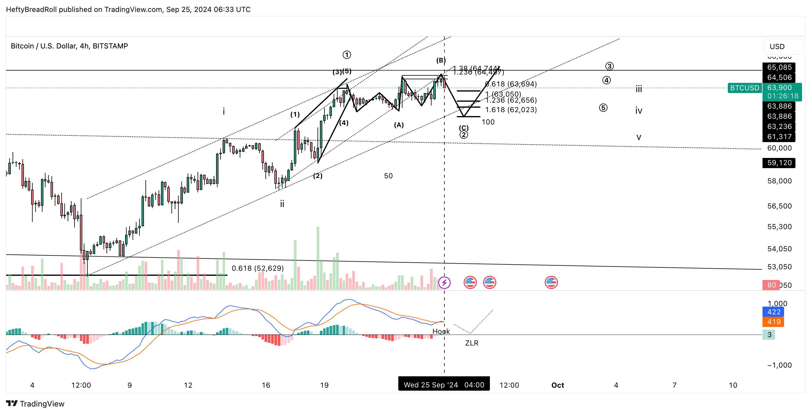 BITSTAMP:BTCUSD Chart Image by HeftyBreadRoll