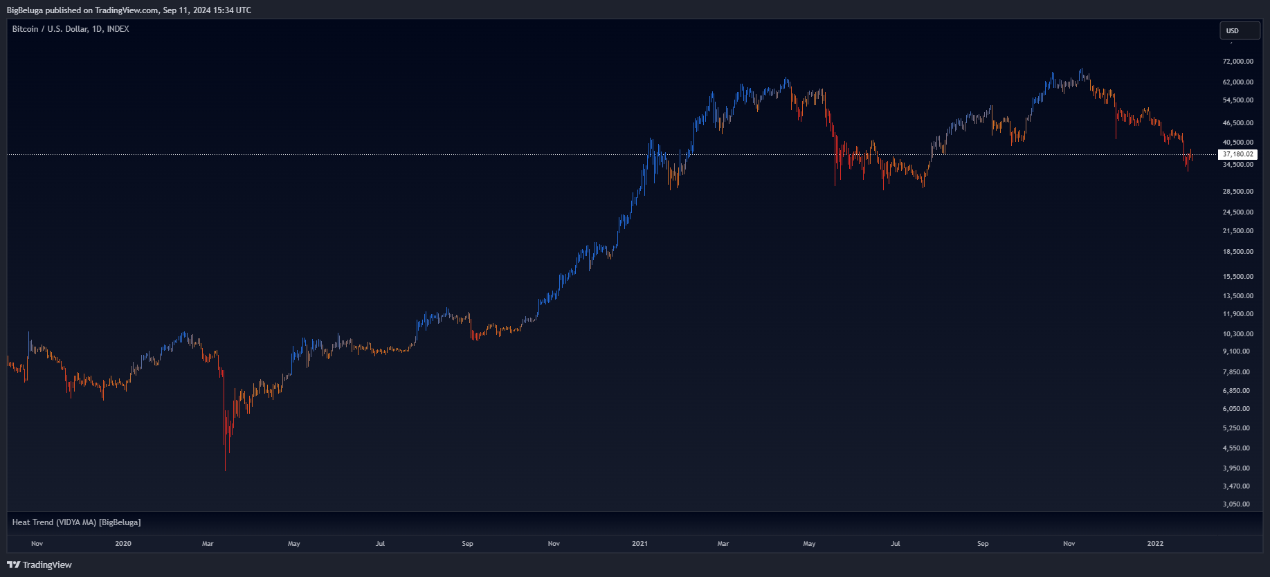 INDEX:BTCUSD Chart Image by BigBeluga