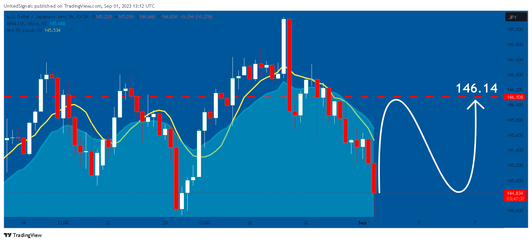 FX:USDJPY Chart Image by UnitedSignals