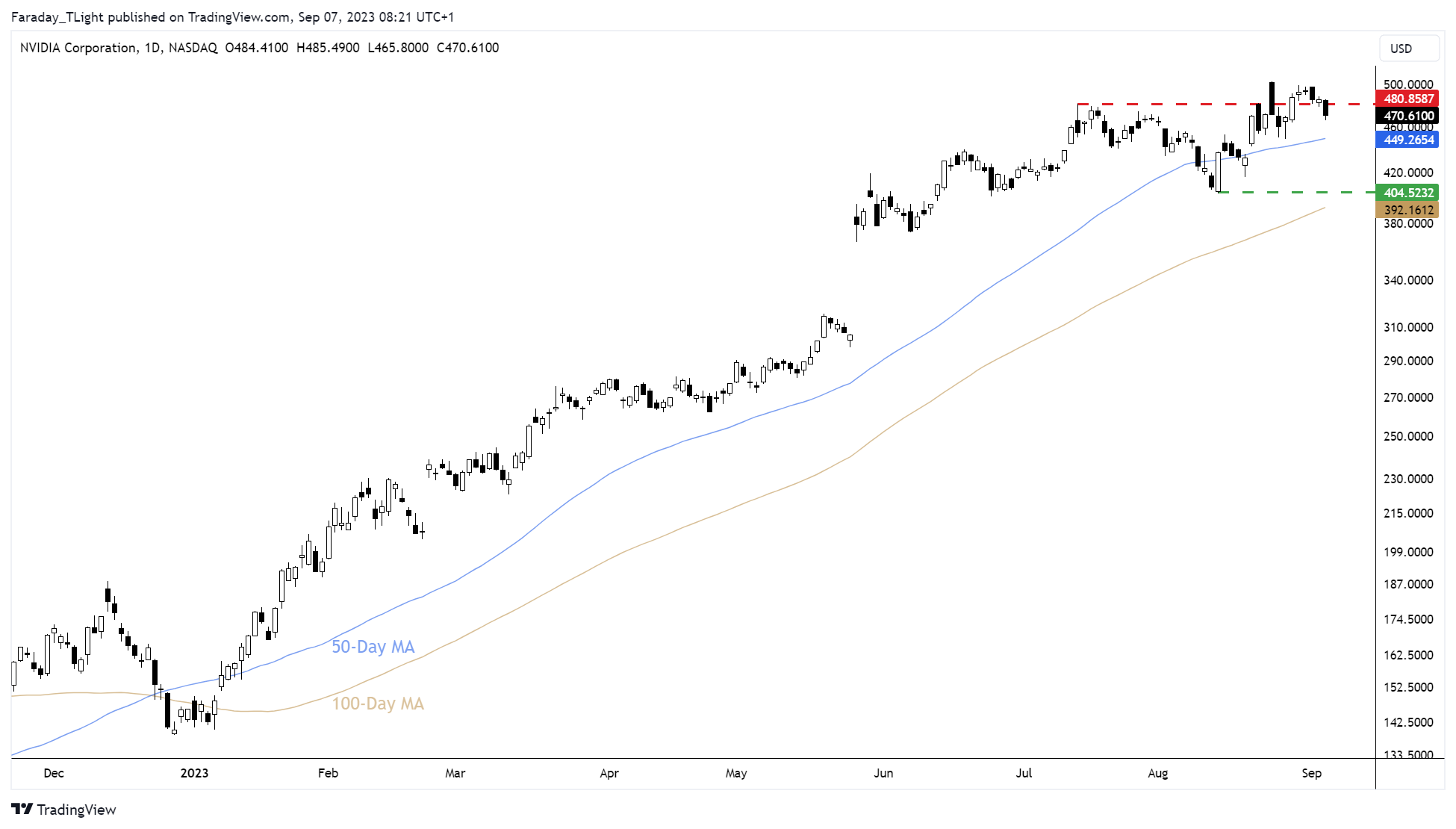 NASDAQ:NVDA Chart Image by Faraday_TLight