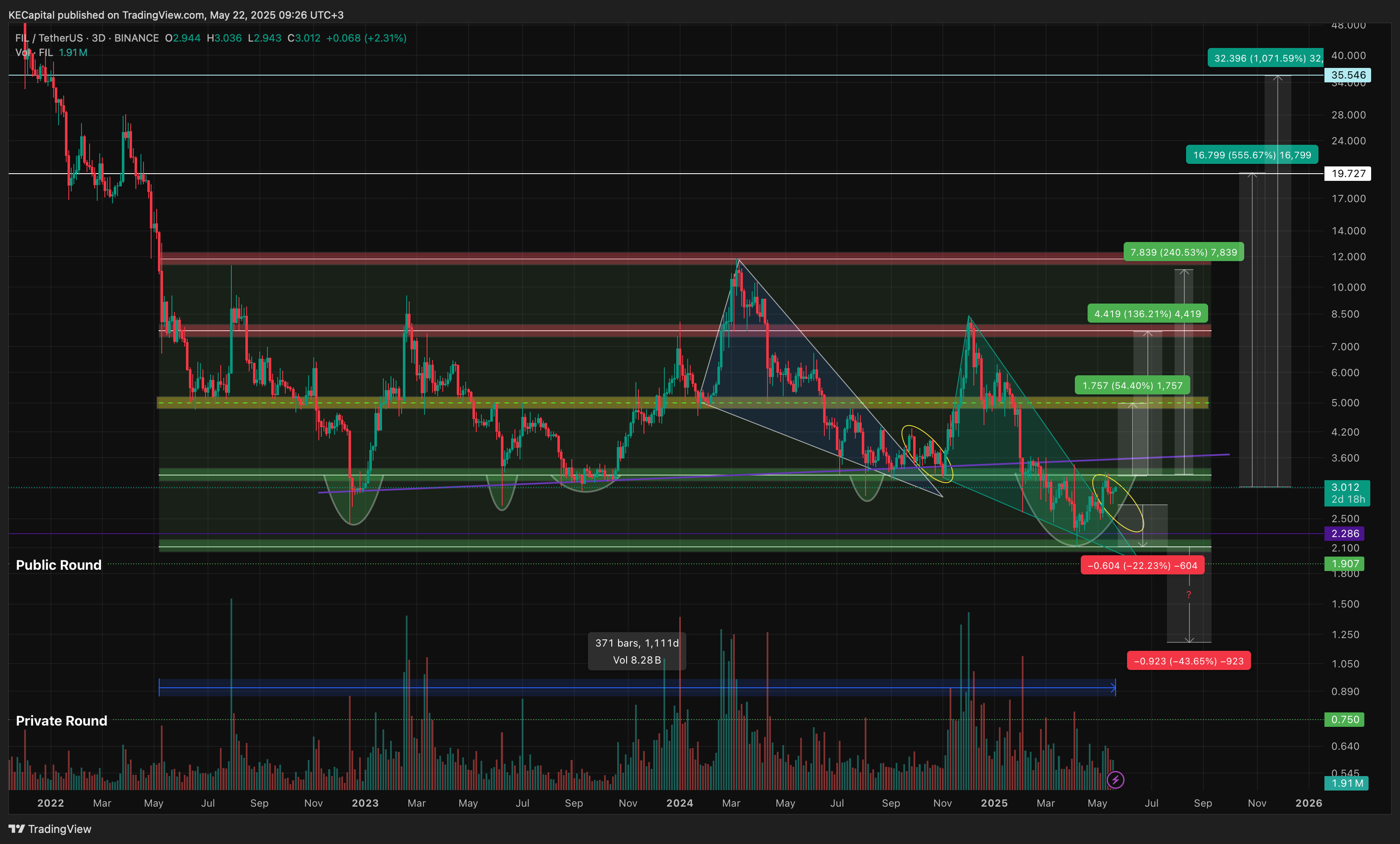 BINANCE:FILUSDT Chart Image by KECapital
