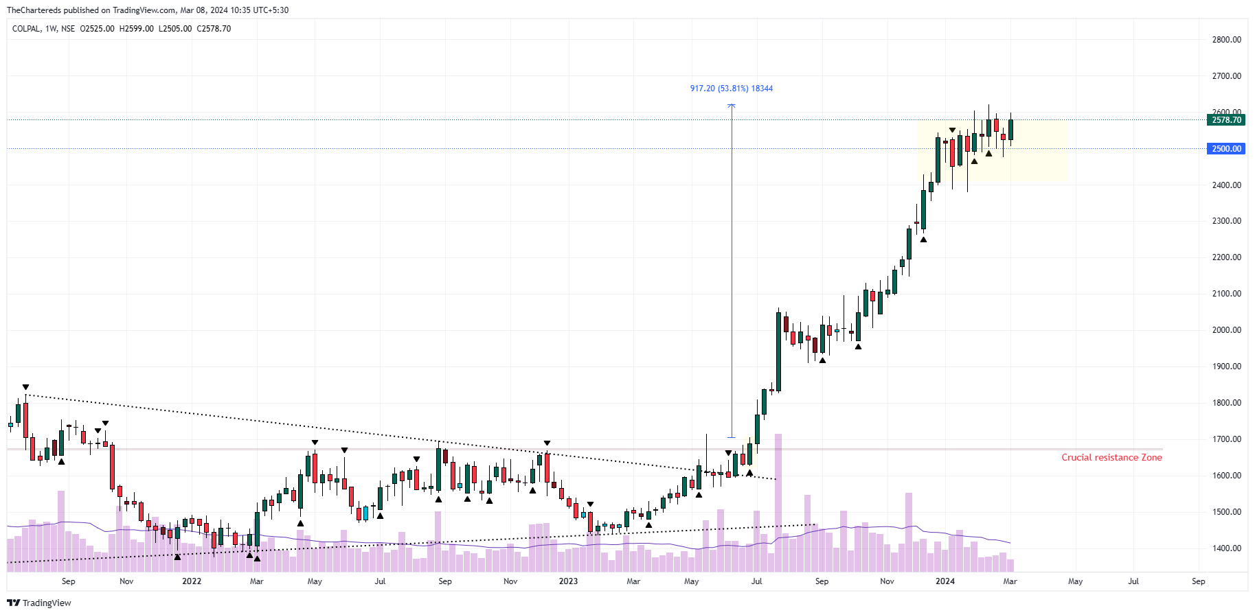 NSE:COLPAL Chart Image by TheChartereds