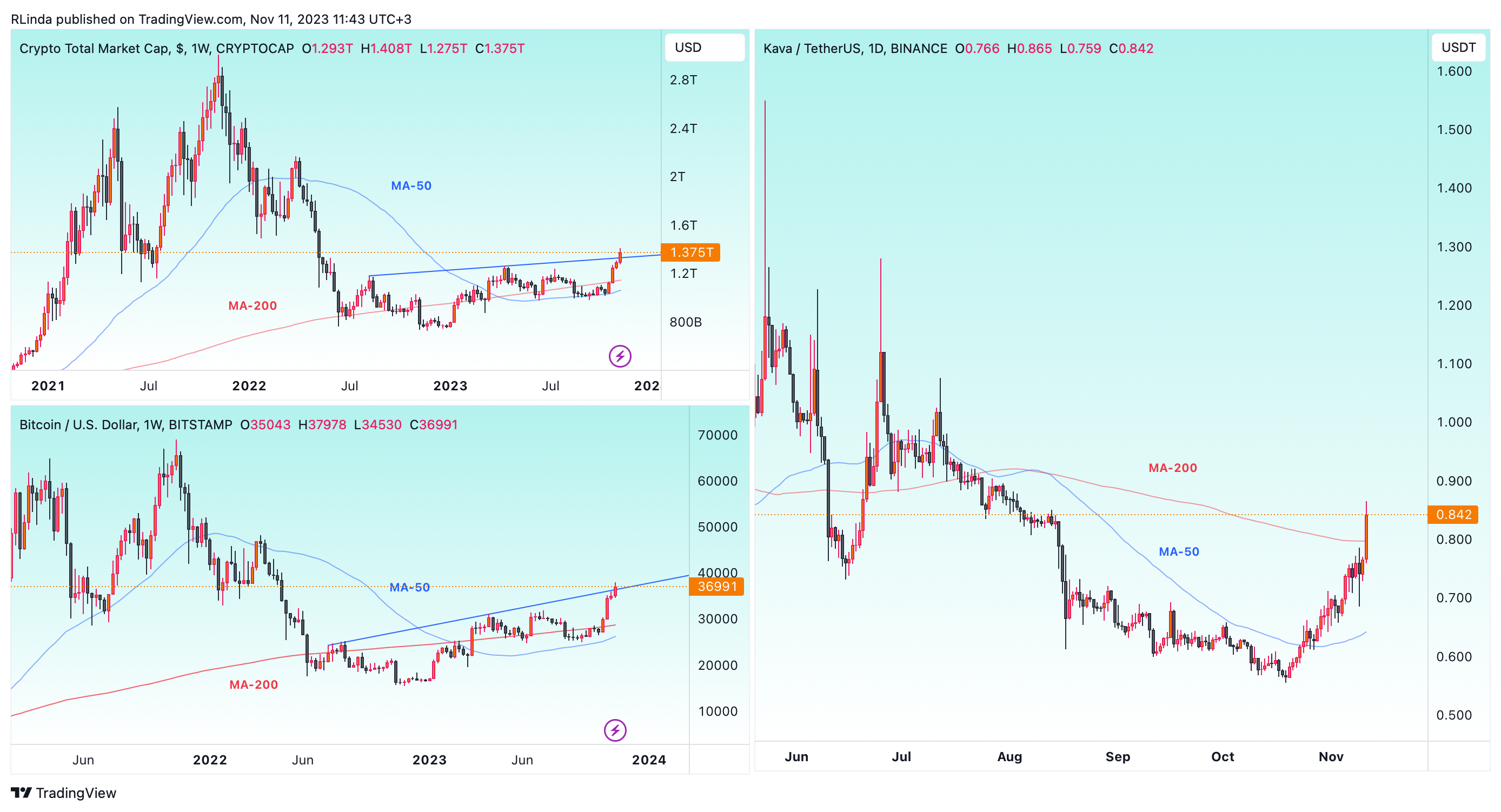 BINANCE:KAVAUSDT Chart Image by RLinda